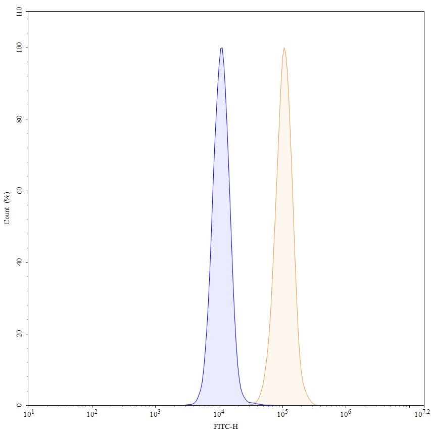 Flow Cytometry results for Otilimab Biosimilar - Anti-CSF2;GM-CSF mAb - Research Grade
