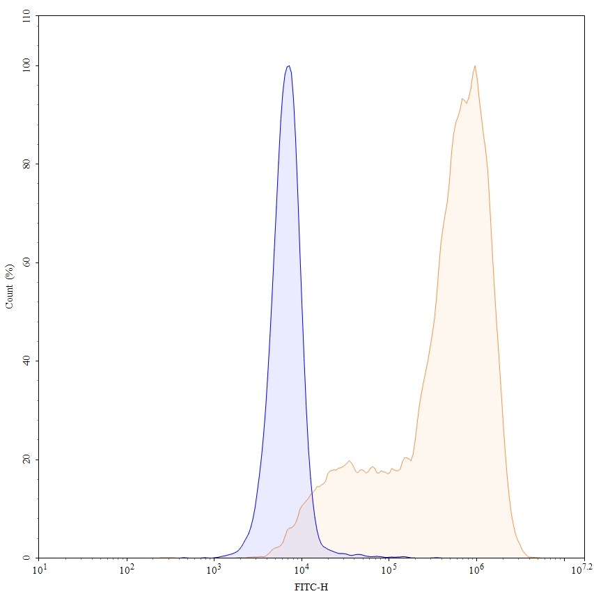 Flow Cytometry results for Pacmilimab Biosimilar - Anti-CD274; PD-L1; B7-H1 mAb - Research Grade