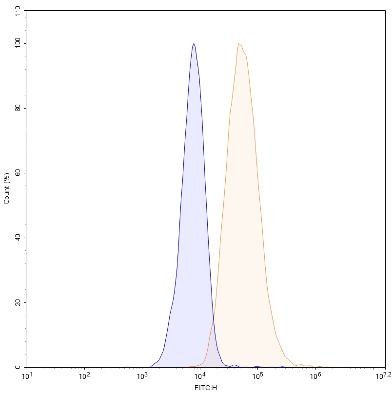 Flow Cytometry results for Research Grade Pamvatamig