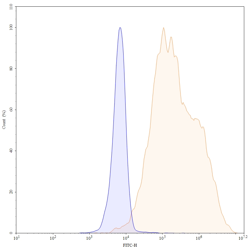 Flow Cytometry results for Patritumab Biosimilar - Anti-ERBB3;HER3 mAb - Research Grade