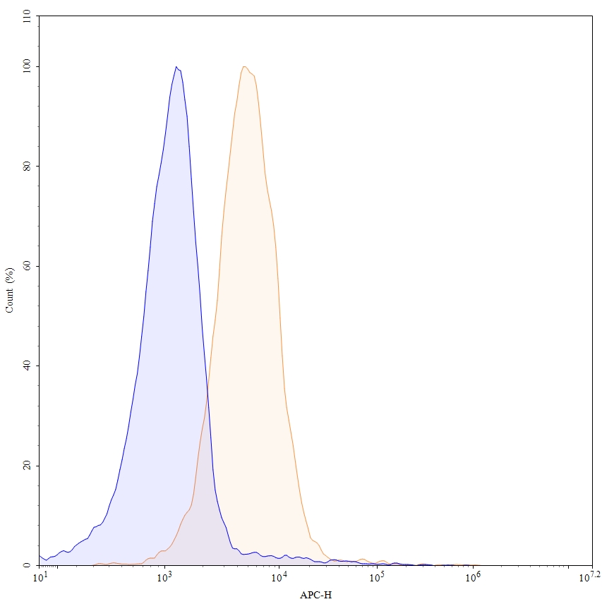 Flow Cytometry results for Pavurutamab Biosimilar - Anti-TNFRSF17,CD3E mAb - Research Grade