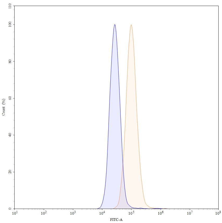 Flow Cytometry results for Pertuzumab Biosimilar - Anti-ERBB2, EGFR2, CD340 mAb - Research Grade