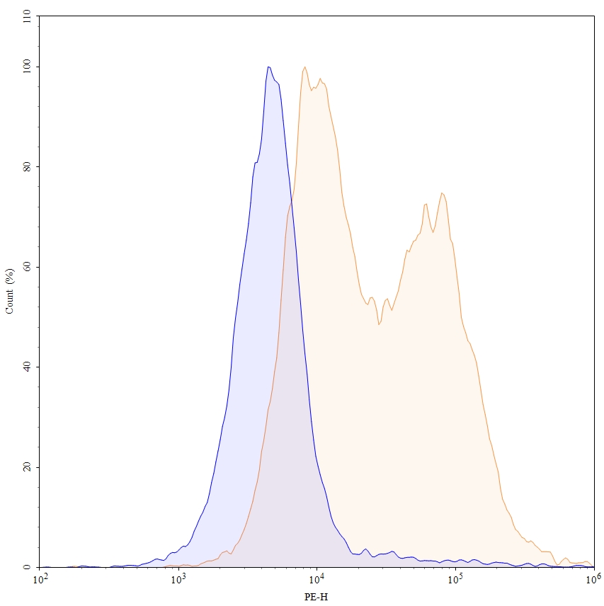 Flow Cytometry results for Petosemtamab Biosimilar - Anti-EGFR;ERBB1 and LGR5 mAb - Research Grade