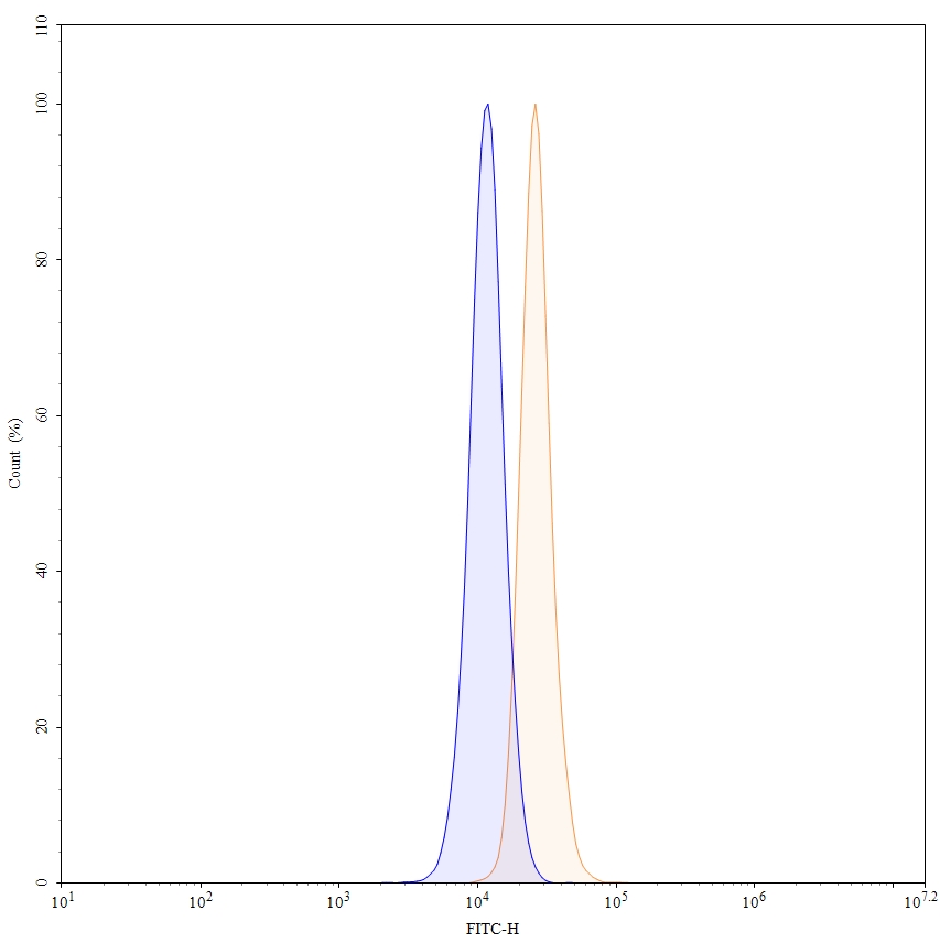 Flow Cytometry results for Posdinemab Biosimilar - Anti-MAPT mAb - Research Grade