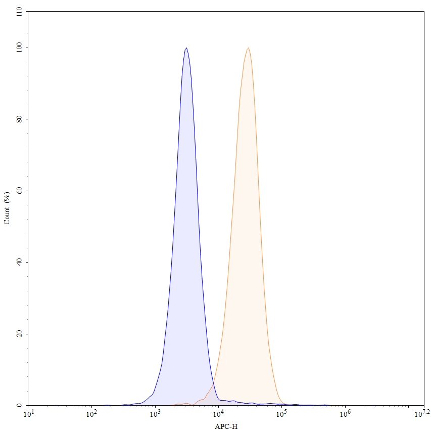 Flow Cytometry results for Ragifilimab Biosimilar - Anti-CD357;GITR mAb - Research Grade