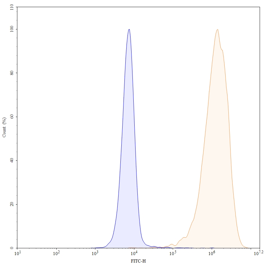 Flow Cytometry results for Reozalimab Biosimilar - Anti-PDCD1,CD274 mAb - Research Grade