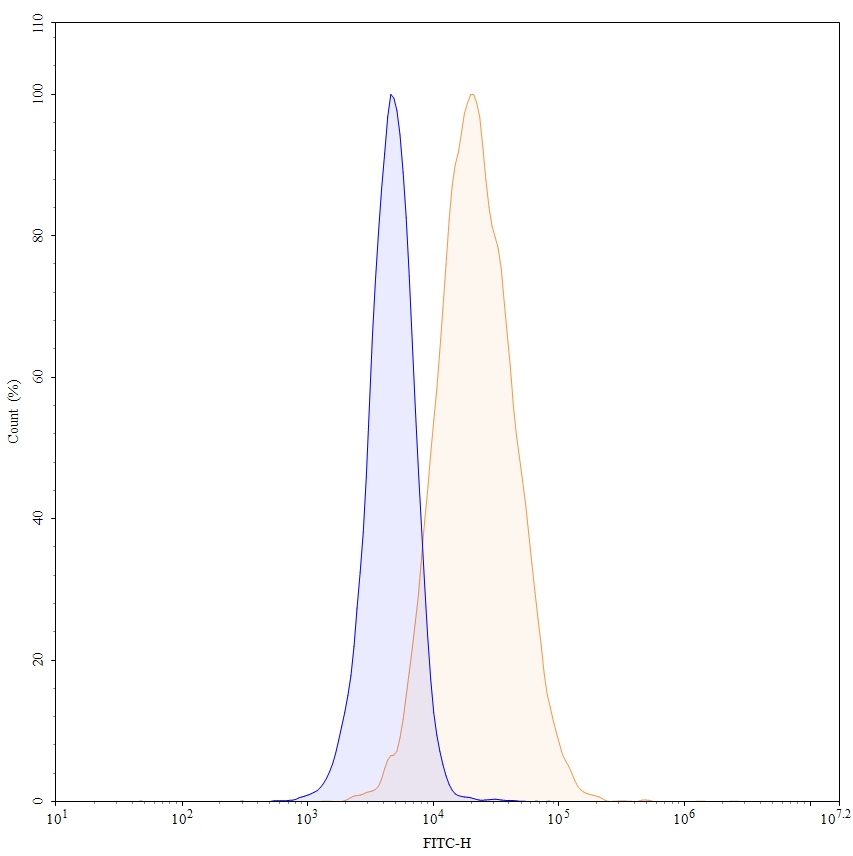 Flow Cytometry results for Rovalpituzumab Biosimilar - Anti-DLL3 mAb - Research Grade