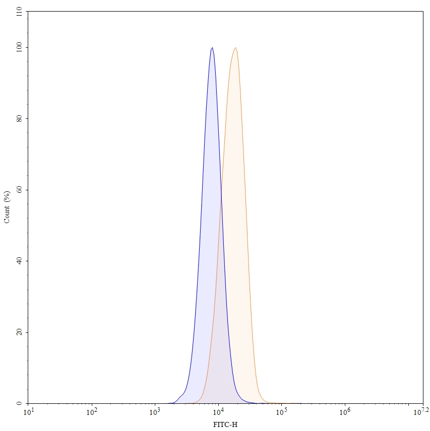Flow Cytometry results for Rozibafusp alfa Biosimilar - Anti-CD275;ICOSLG and CD257;BAFF mAb - Research Grade