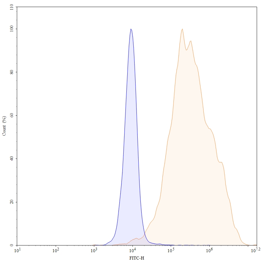 Flow Cytometry results for Serclutamab  Biosimilar - Anti-EGFR mAb - Research Grade
