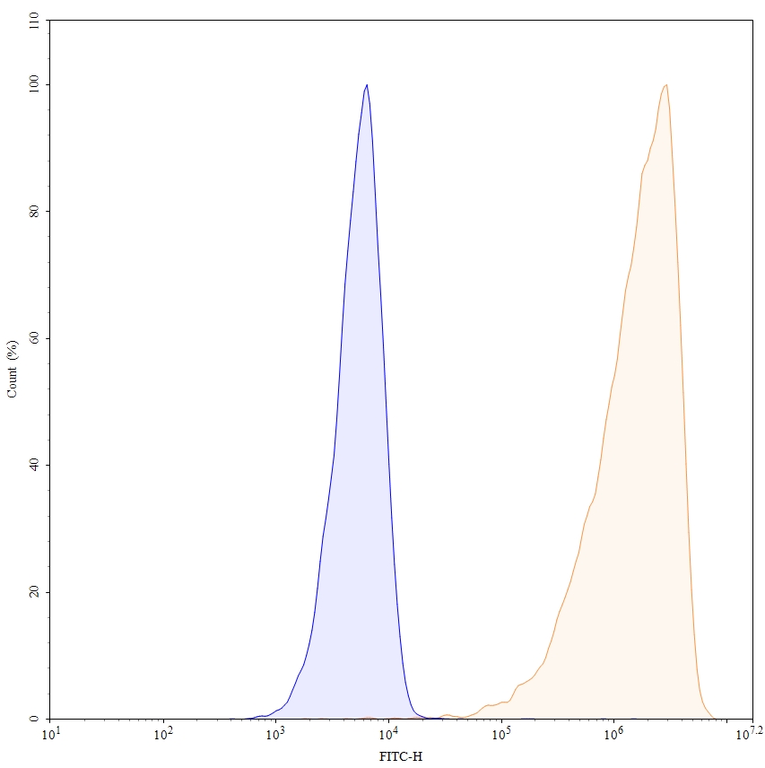 Flow Cytometry results for Sibrotuzumab Biosimilar - Anti-FAP;FAPalpha mAb - Research Grade