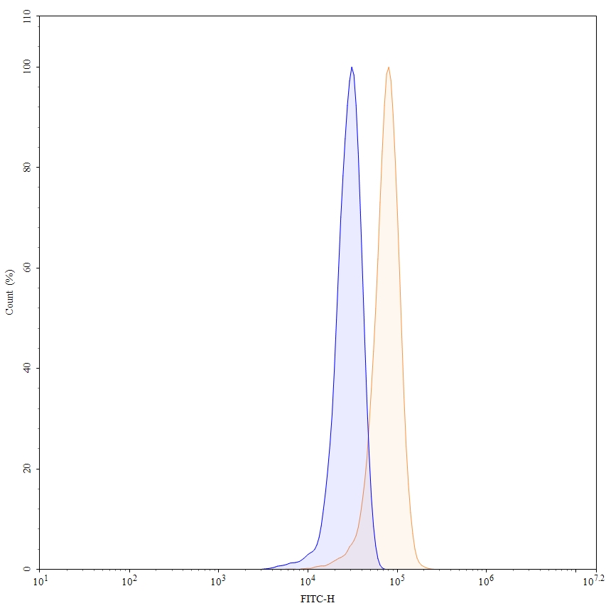 Flow Cytometry results for Simlukafusp alfa Biosimilar - Anti-FAP;FAPalpha and IL2V mAb - Research Grade