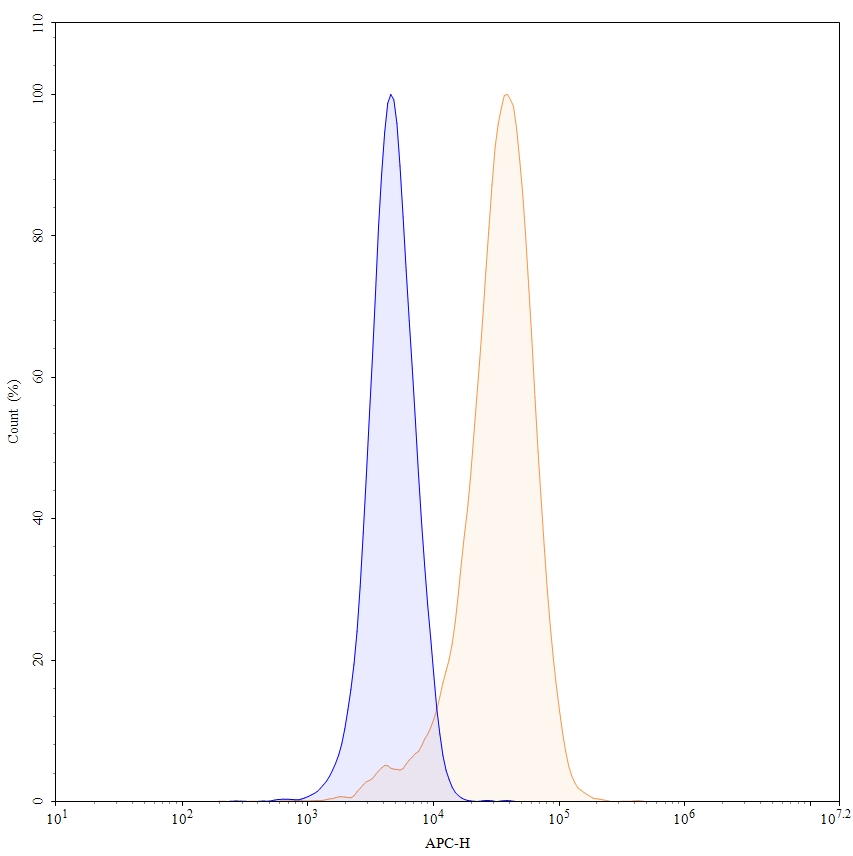 Flow Cytometry results for Tacatuzumab Biosimilar - Anti-AFP;Alpha-fetoprotein mAb - Research Grade