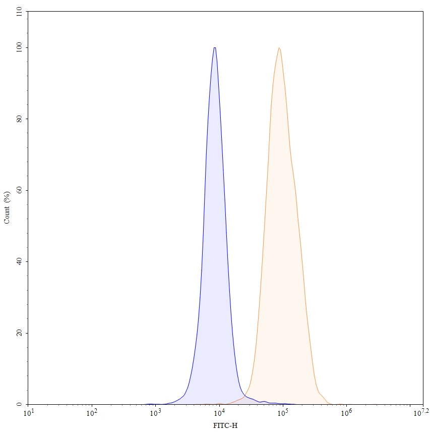 Flow Cytometry results for Tilatamig Biosimilar - Research Grade