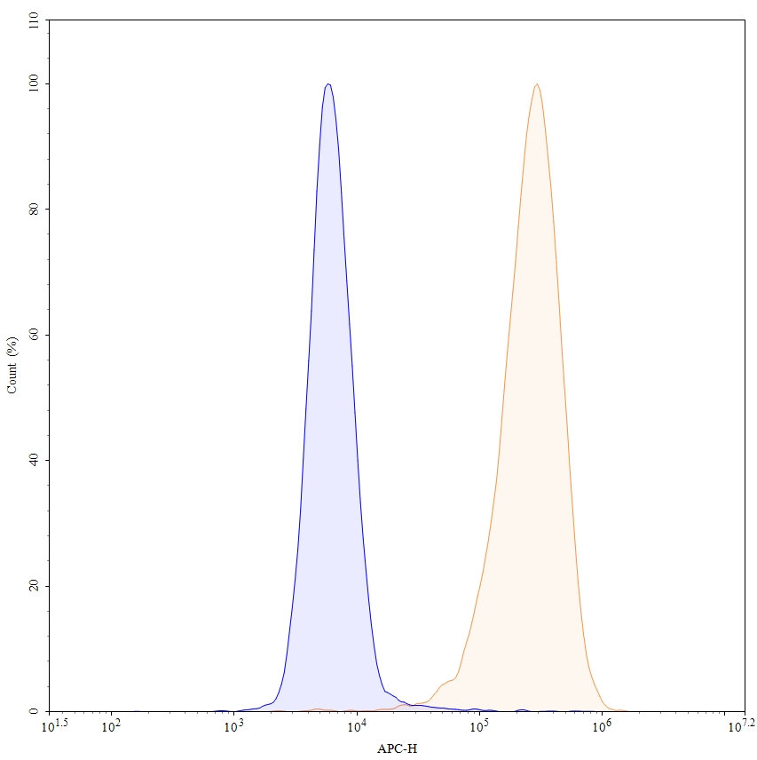 Flow Cytometry results for Tilvestamab  Biosimilar - Anti-AXL mAb - Research Grade