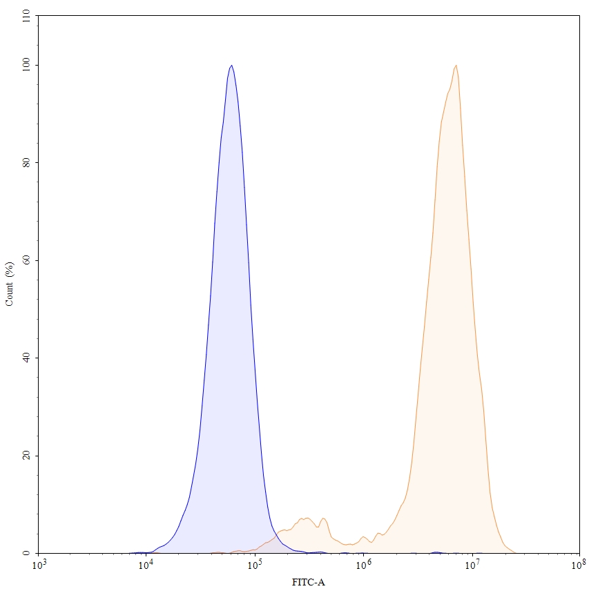 Flow Cytometry results for Timigutuzumab Biosimilar - Anti-CD340;ERBB2 mAb - Research Grade