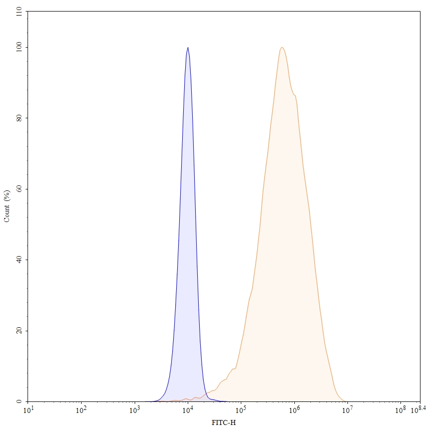 Flow Cytometry results for Tisotumab Biosimilar - Anti-F3 ; CD142 mAb - Research Grade