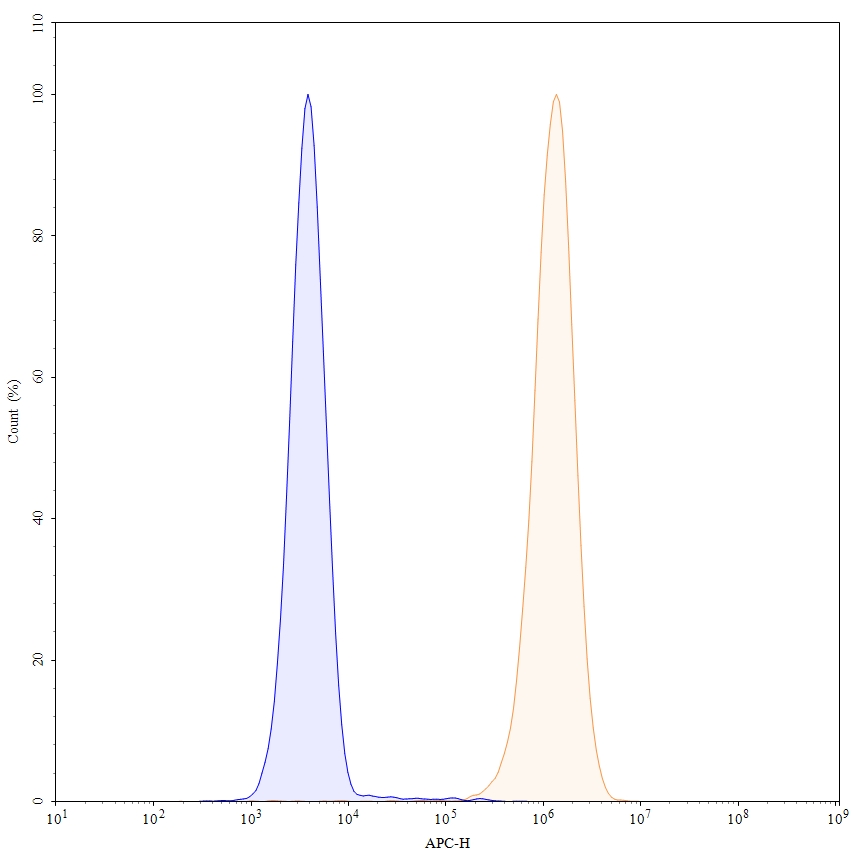 Flow Cytometry results for Tomuzotuximab Biosimilar - Anti-EGFR mAb - Research Grade