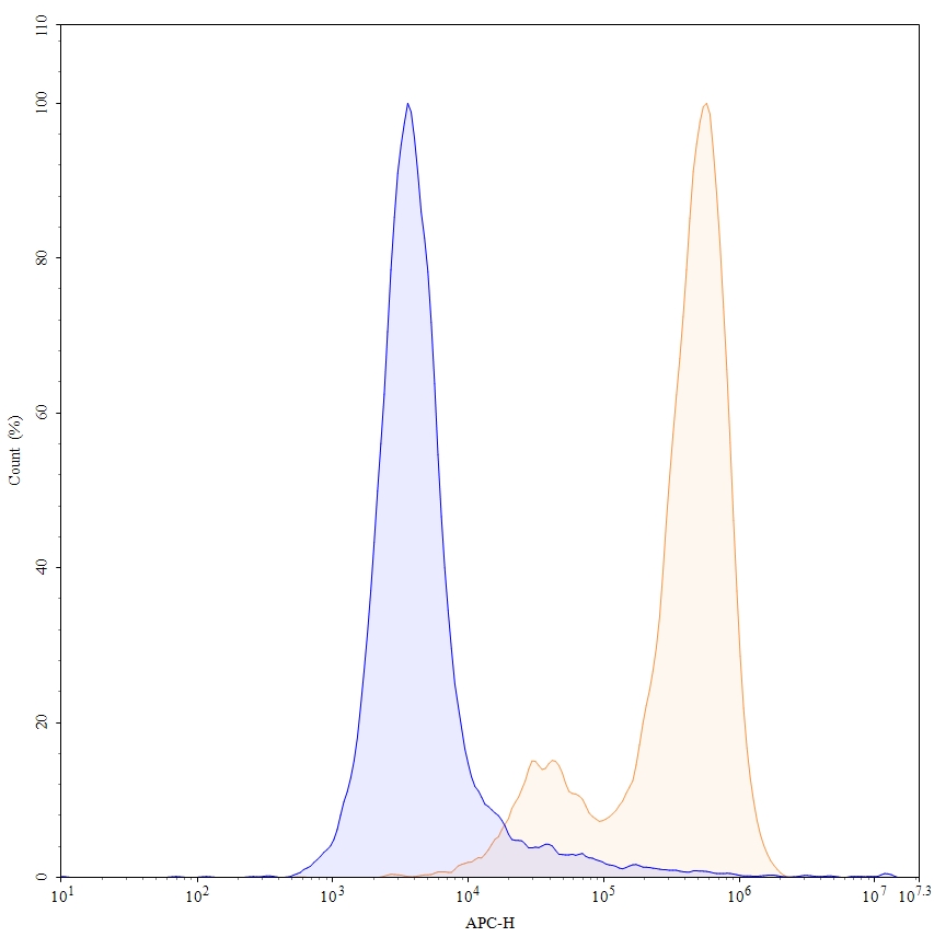 Flow Cytometry results for Tusamitamab Biosimilar - Anti-CEACAM5 mAb - Research Grade