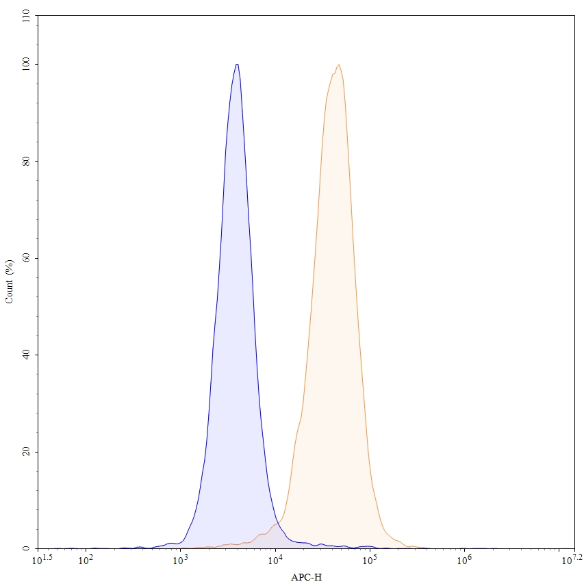 Flow Cytometry results for Vatelizumab Biosimilar - Anti-ITGA2 mAb - Research Grade