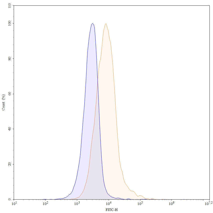 Flow Cytometry results for Research Grade Vonsetamig