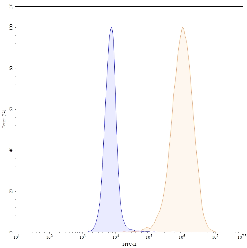 Flow Cytometry results for Research Grade Vopikitug
