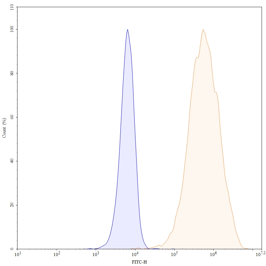 Flow Cytometry results for Vopratelimab Biosimilar - Anti-CD278;ICOS mAb - Research Grade
