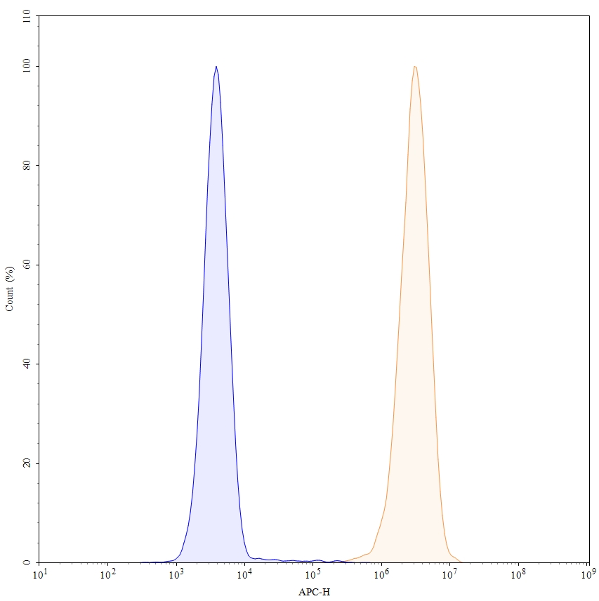 Flow Cytometry results for Zatuximab Biosimilar - Anti-HER1 mAb - Research Grade