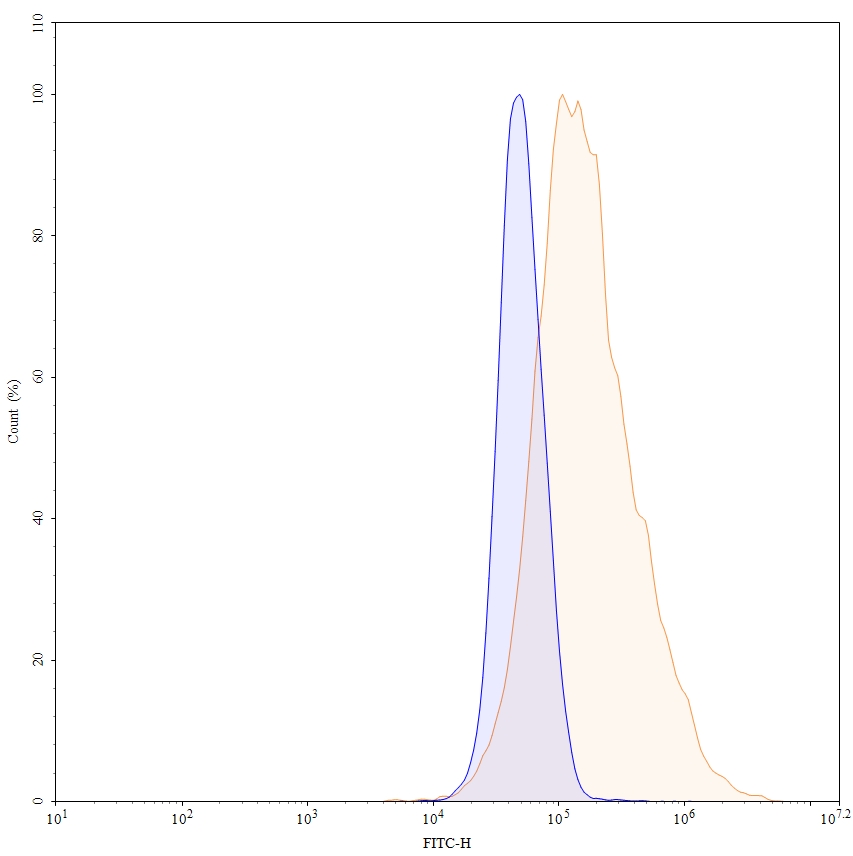 Flow Cytometry results for Zenocutuzumab Biosimilar - Anti-CD340;ERBB2 and ERBB3;HER3 mAb - Research Grade