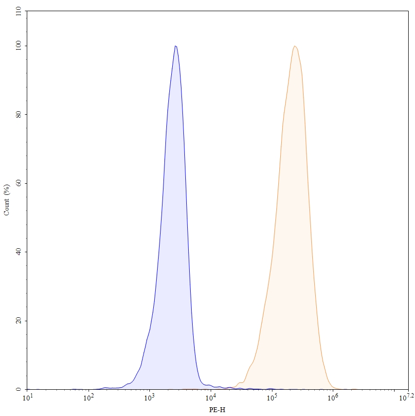 Flow Cytometry results for Abatacept Biosimilar - Anti-CD80;B7-1 and CD86;B7-2 mAb - Research Grade