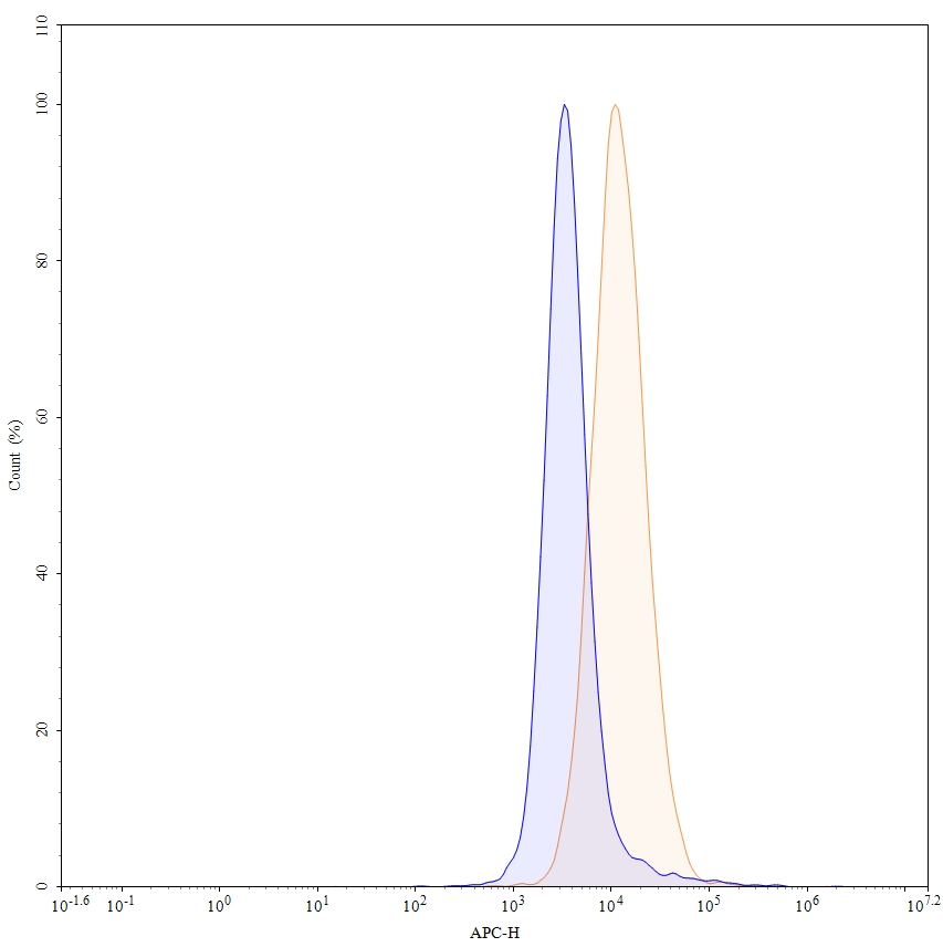 Flow Cytometry results for Abituzumab Biosimilar - Anti-ITGAV ; CD51 mAb - Research Grade