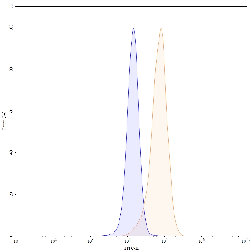Flow Cytometry results for Abx-Ma1 Biosimilar - Anti-CD146 mAb - Research Grade