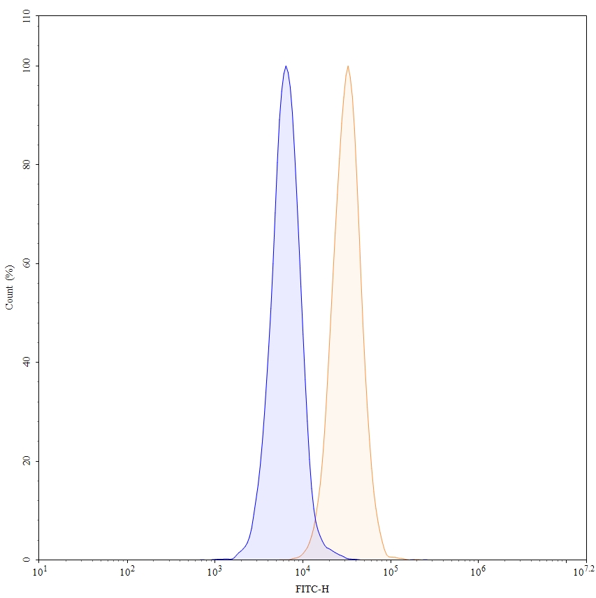 Flow Cytometry results for Adebrelimab Biosimilar - Anti-CD274;PD-L1 mAb - Research Grade