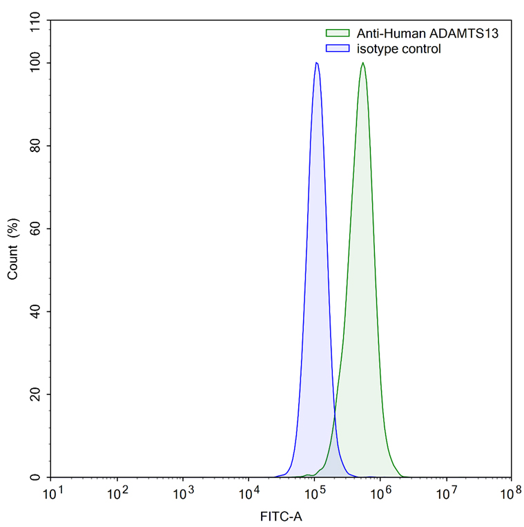Flow Cytometry results for Anti-Human ADAMTS13 Antibody (3H9)
