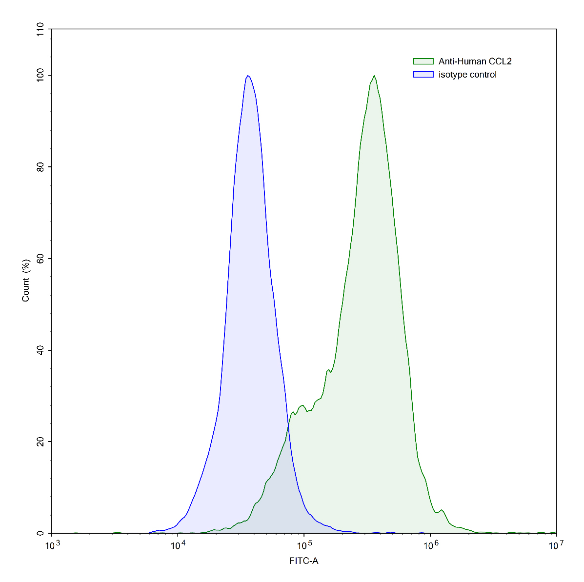 Flow Cytometry results for Anti-Human CCL2/MCP-1 Antibody (11k2)