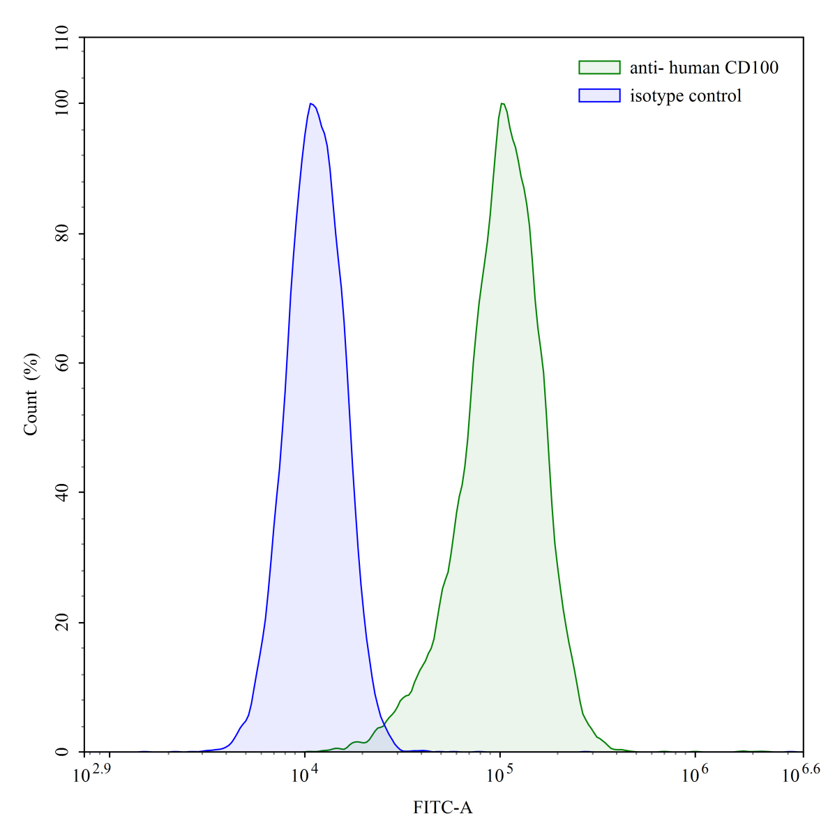 Flow Cytometry results for Anti-Human CD100/SEMA4D Antibody (SAA0331)