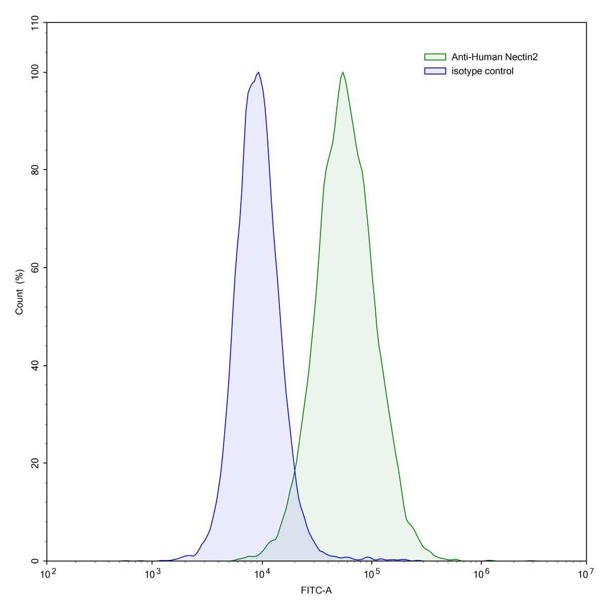 Flow Cytometry results for Anti-Human CD112/Nectin-2/PVRL2 Antibody (SAA0405)