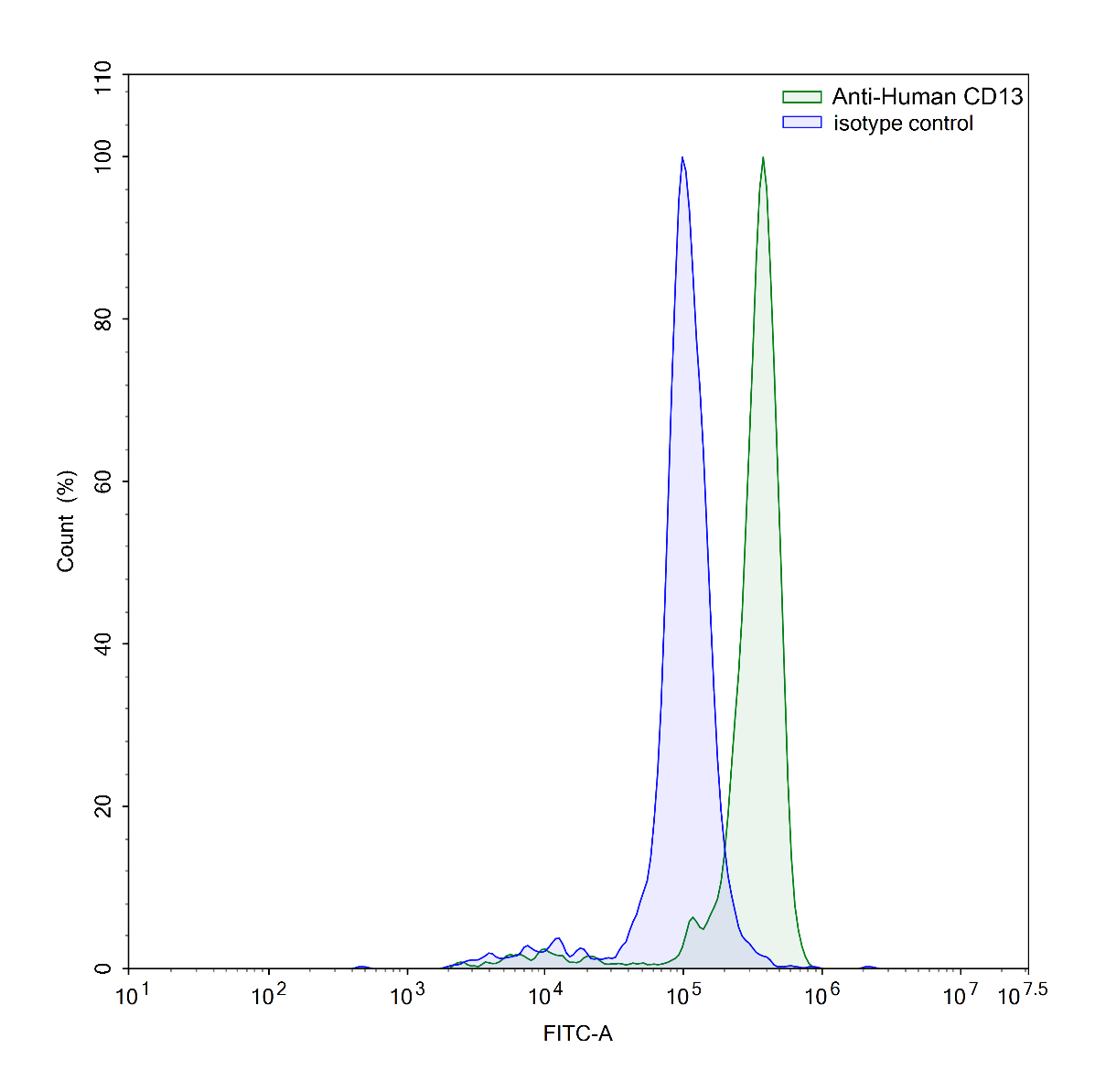 Flow Cytometry results for Anti-Human CD13/ANPEP/APN VHH (SAA1398)
