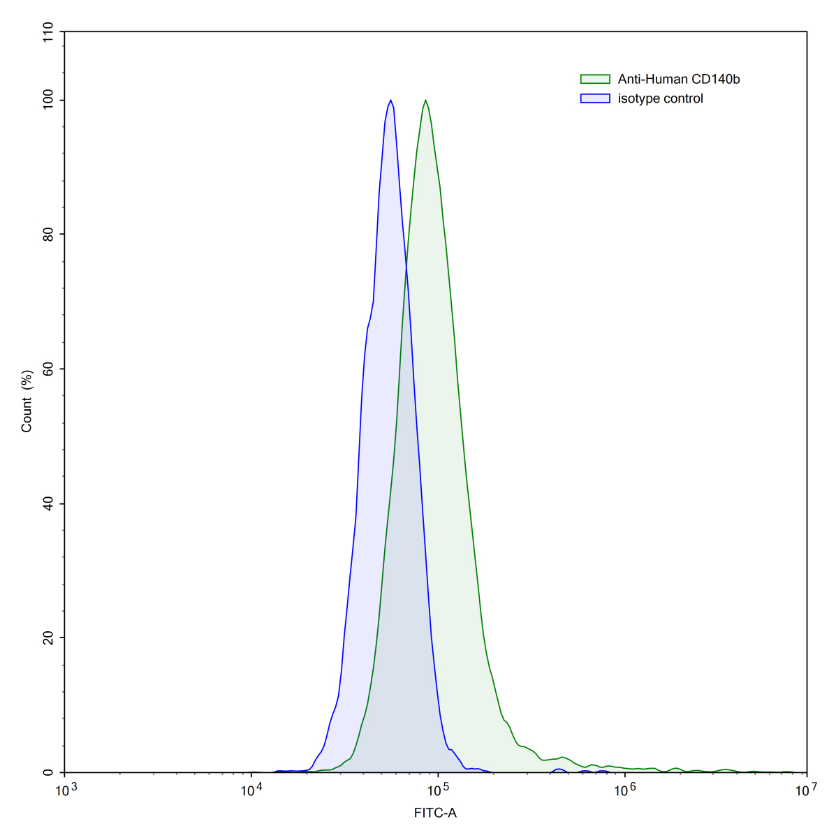 Flow Cytometry results for Anti-Human CD140b/PDGFRB Antibody (28D4)