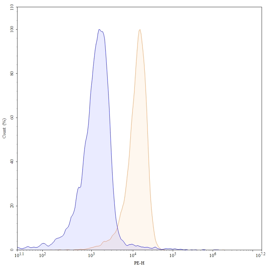 Flow Cytometry results for Anti-Human CD162/SELPLG Antibody (SAA2392)