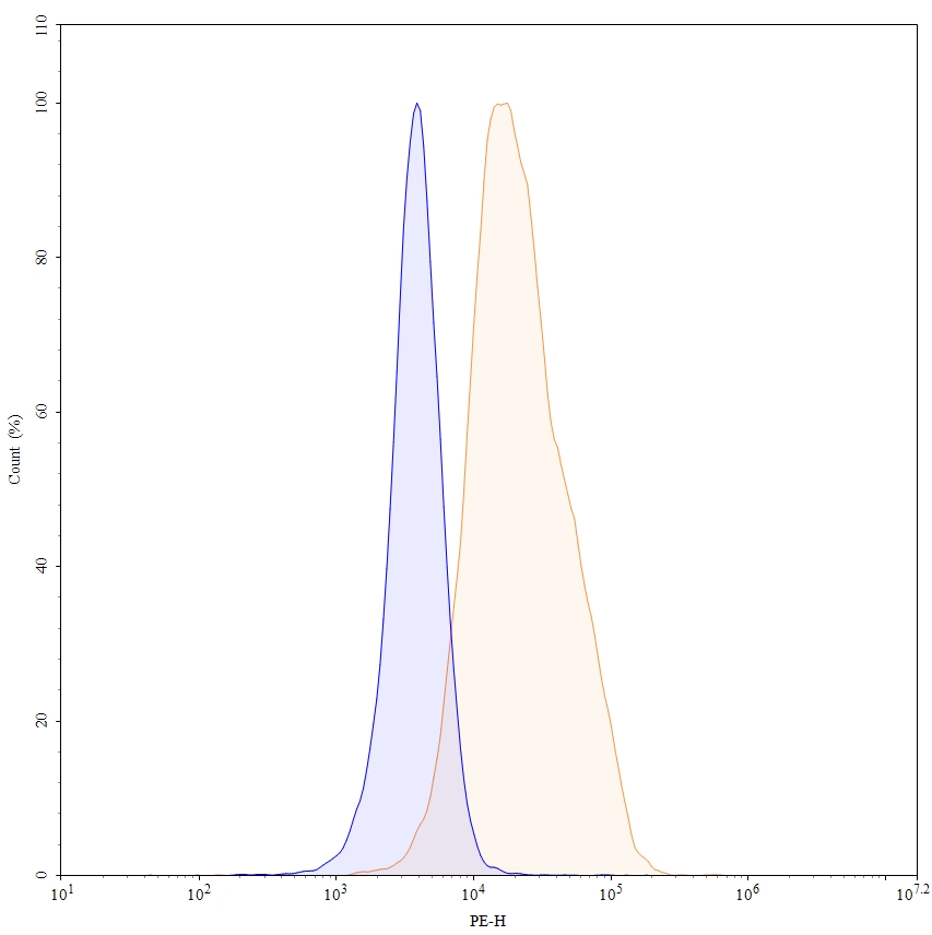 Flow Cytometry results for Anti-Human CD16a/FCGR3A Antibody (SAA2437)
