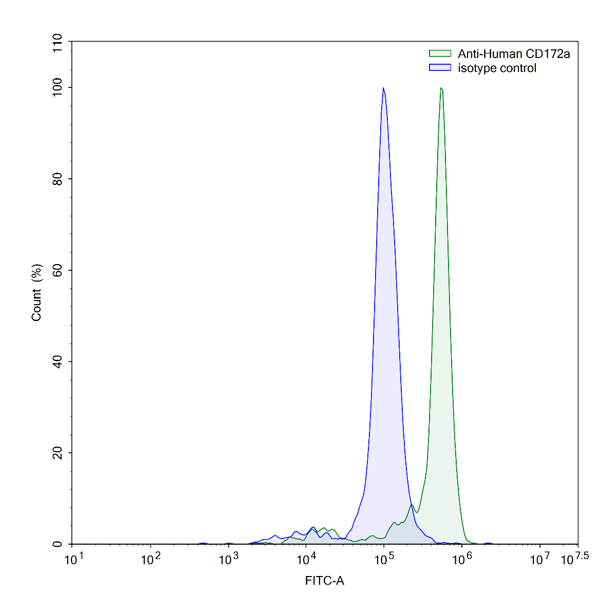 Flow Cytometry results for Anti-Human CD172a/SIRPA Antibody (SAA1393)