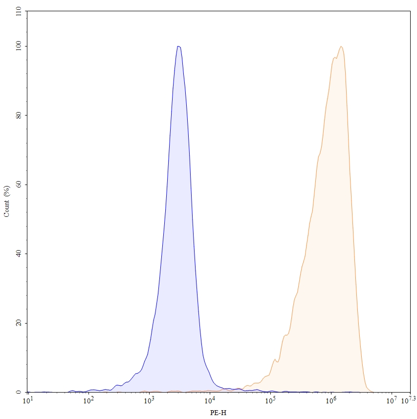 Flow Cytometry results for Anti-Human CD203c/ENPP3 Antibody (H1.8), PE