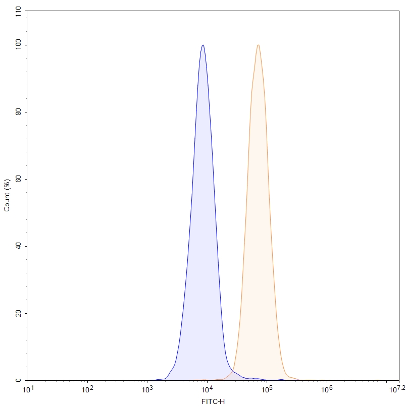 Flow Cytometry results for Anti-Human CD220/INSR Antibody (SAA0334)