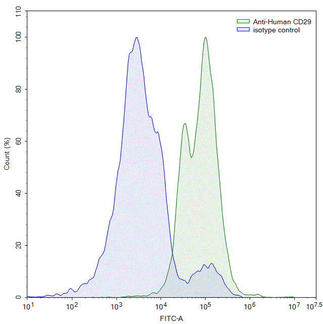 Flow Cytometry results for Anti-Human CD29/ITGB1 Antibody (TS2/16)