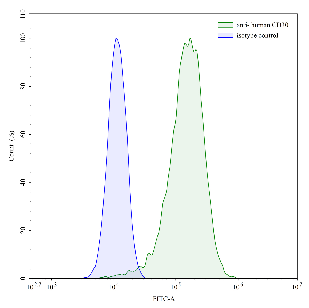 Flow Cytometry results for Anti-Human CD30/TNFRSF8 Antibody (SAA1390)