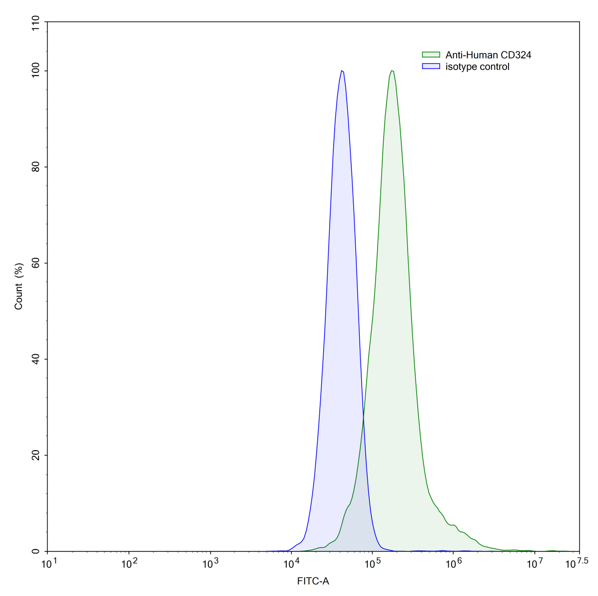 Flow Cytometry results for Anti-Human CD324/CDH1 Antibody (67A4)