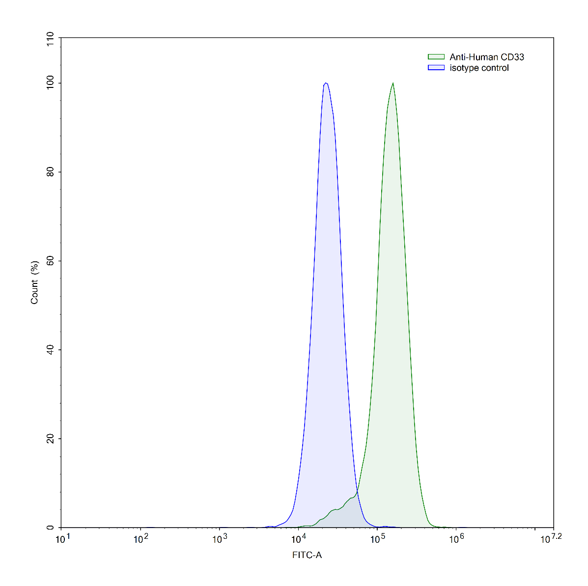 Flow Cytometry results for Anti-Human CD33 Antibody (SAA1404)