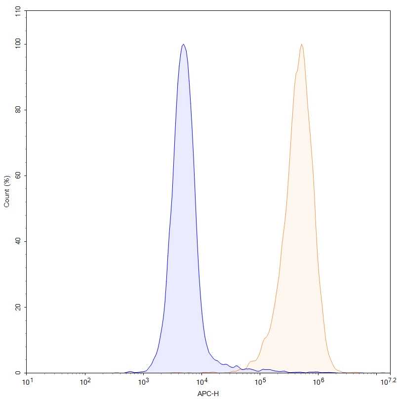 Flow Cytometry results for Anti-Human CD340/ERBB2/HER2 Antibody (4D5V8), APC