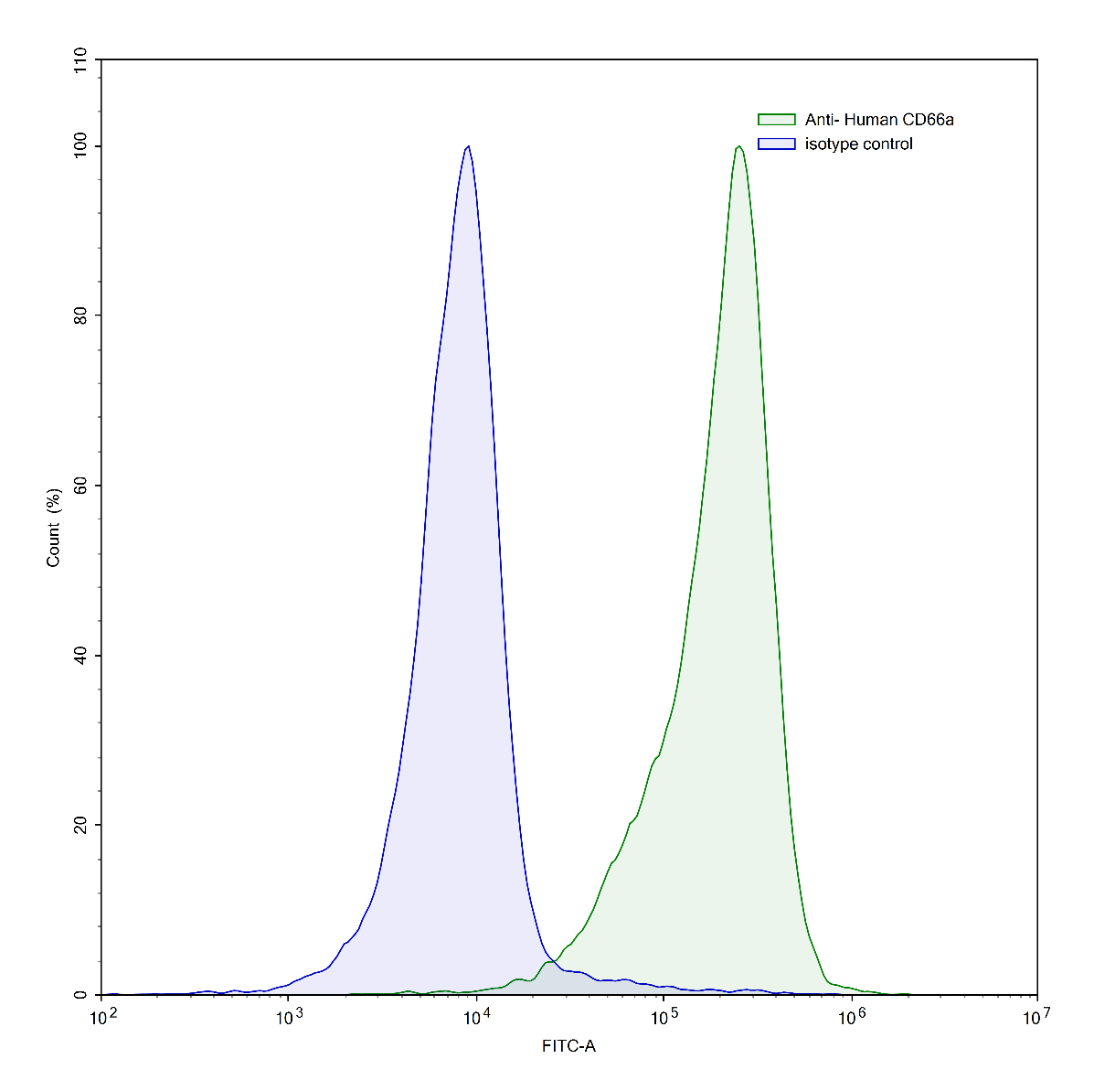Flow Cytometry results for Anti-Human CD66a/CEACAM1 Antibody (SAA0761)