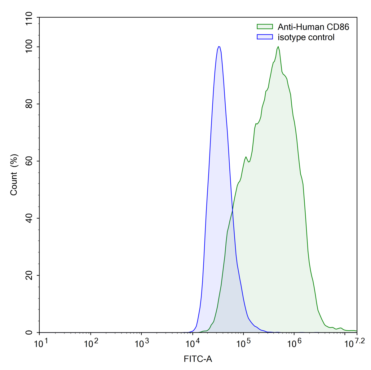 Flow Cytometry results for Anti-Human CD86/B7-2 Antibody (SAA1397)
